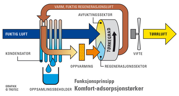 Funksjonsprinsipp for en komfort-adsorpsjonstørker