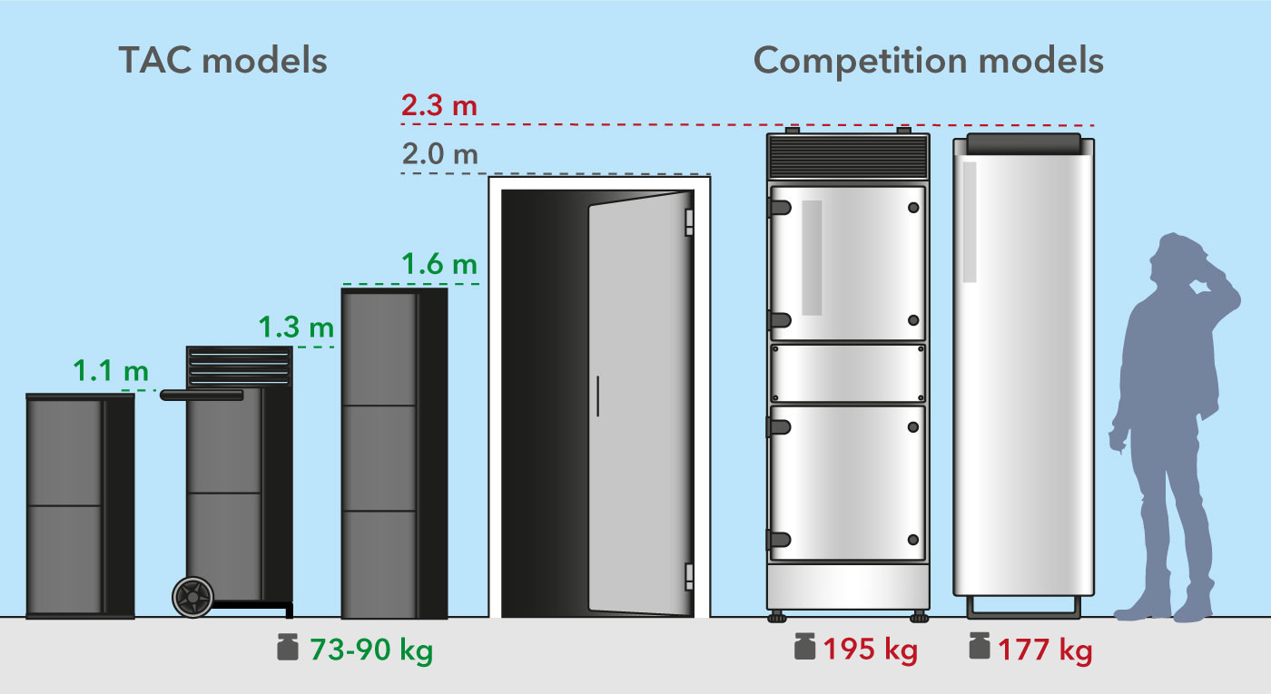 Mobile TAC-luftrensere med høy ytelse med størrelses- og vektfordeler i forhold til konkurrentene.