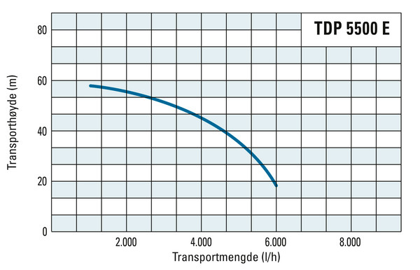 Transporthøyde og transportmengde for TDP 5500 E
