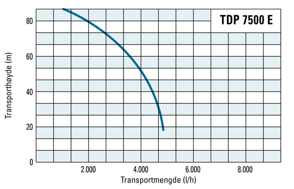 Transporthøyde og transportmengde for TDP 7500 E